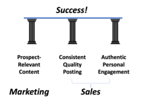 3 pillars representing the key components of social selling success